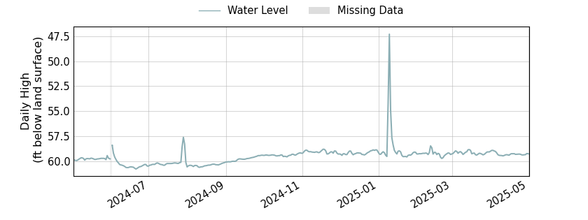plot of past 1 year of well water level data