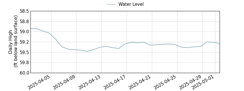 plot of past 30 days of well water level data