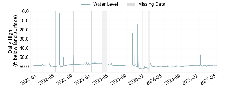plot of entire period of record of well water level data