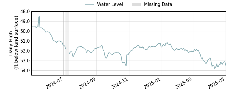 plot of past 1 year of well water level data