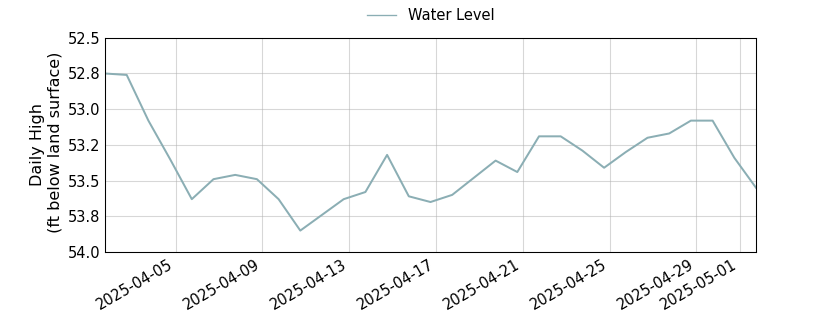 plot of past 30 days of well water level data