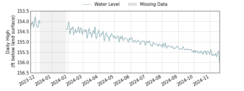 plot of past 1 year of well water level data