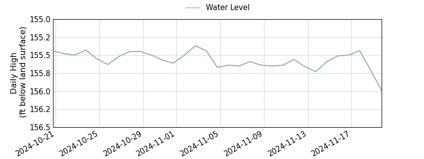 plot of past 30 days of well water level data