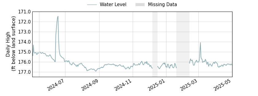 plot of past 1 year of well water level data