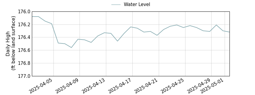 plot of past 30 days of well water level data