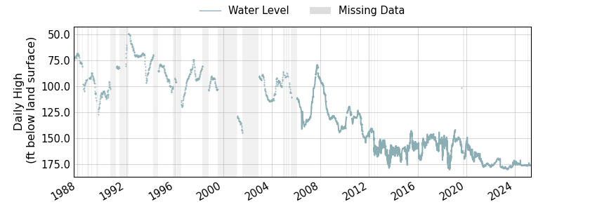 plot of entire period of record of well water level data