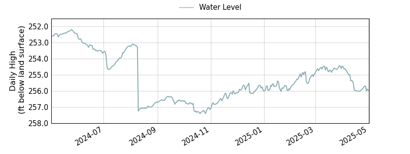 plot of past 1 year of well water level data