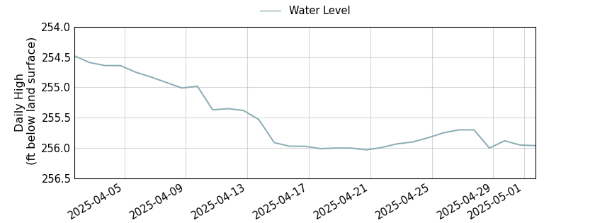 plot of past 30 days of well water level data