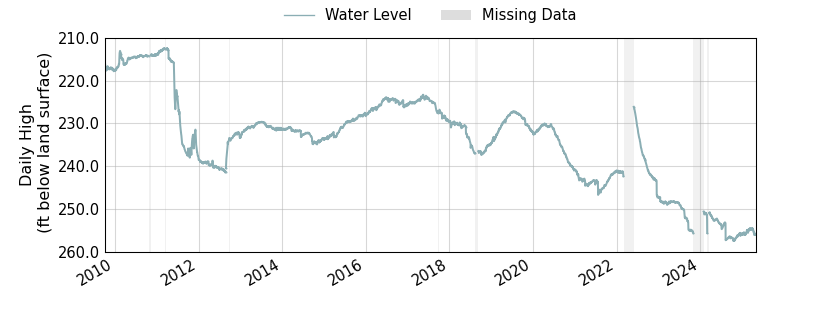 plot of entire period of record of well water level data