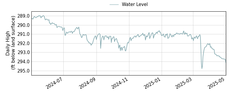 plot of past 1 year of well water level data