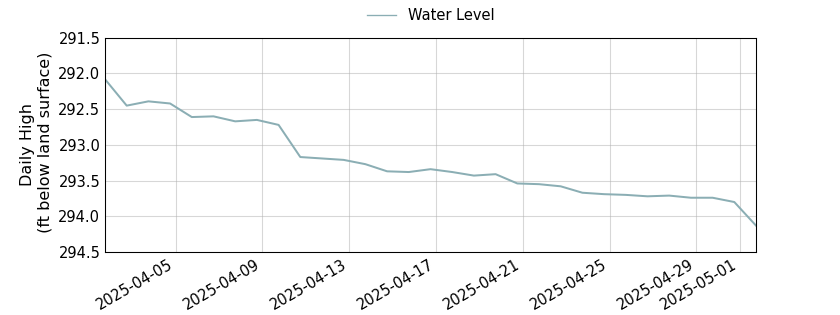 plot of past 30 days of well water level data