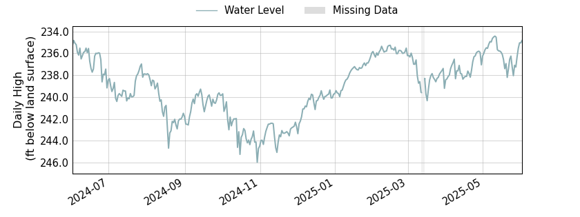 plot of past 1 year of well water level data
