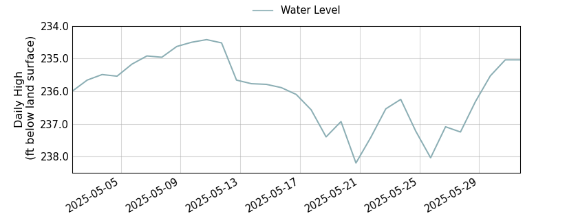 plot of past 30 days of well water level data