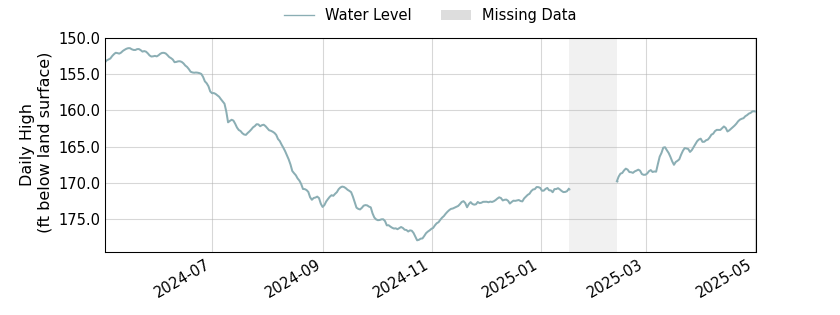 plot of past 1 year of well water level data