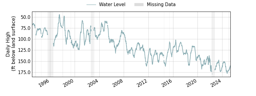 plot of entire period of record of well water level data