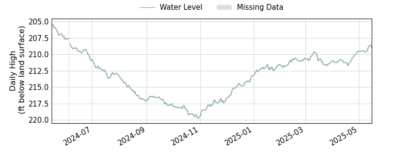 plot of past 1 year of well water level data