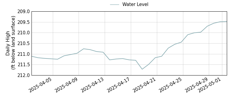 plot of past 30 days of well water level data