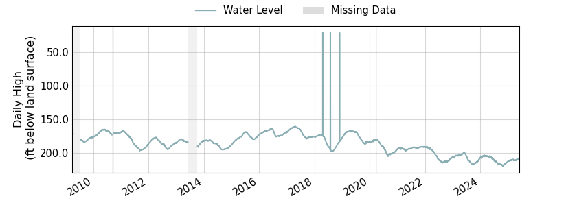 plot of entire period of record of well water level data
