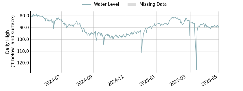 plot of past 1 year of well water level data