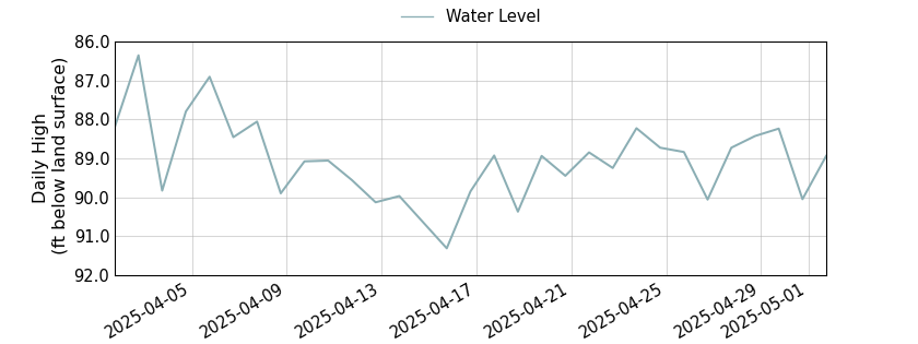 plot of past 30 days of well water level data