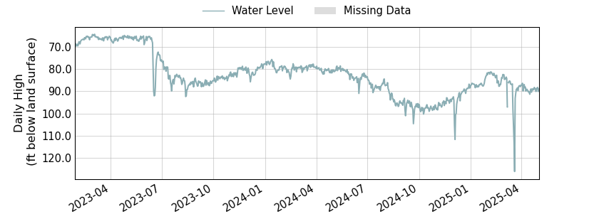 plot of entire period of record of well water level data