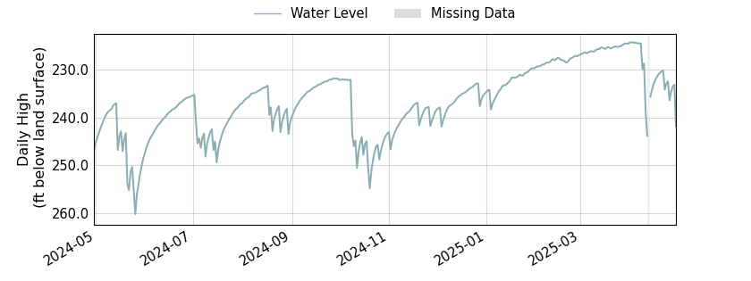 plot of past 1 year of well water level data