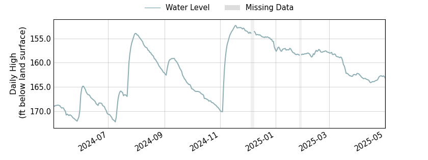 plot of past 1 year of well water level data