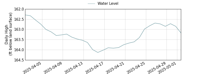 plot of past 30 days of well water level data