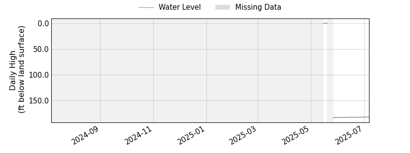 plot of past 1 year of well water level data