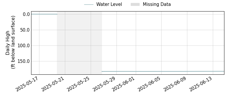 plot of past 30 days of well water level data