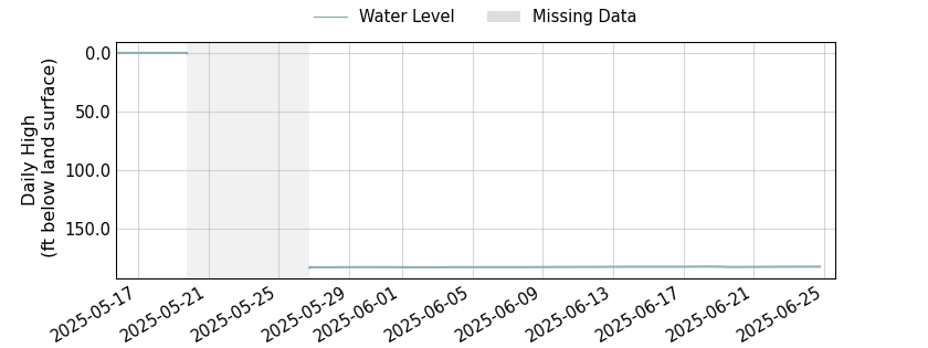 plot of entire period of record of well water level data