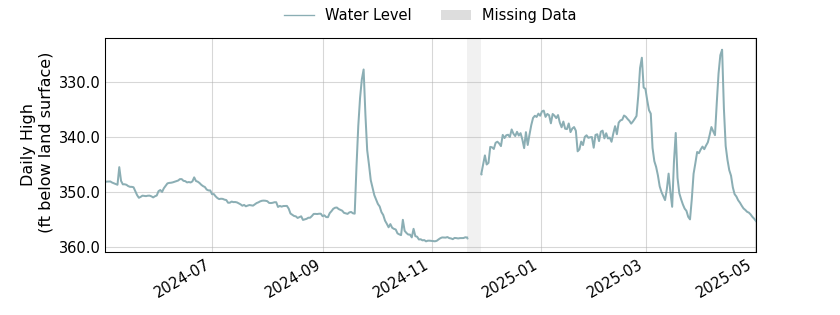 plot of past 1 year of well water level data