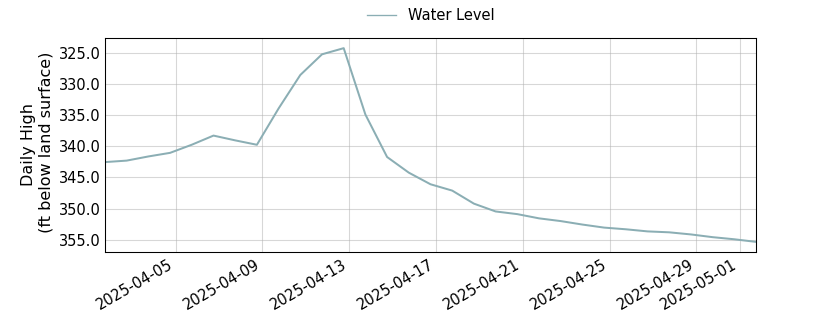 plot of past 30 days of well water level data