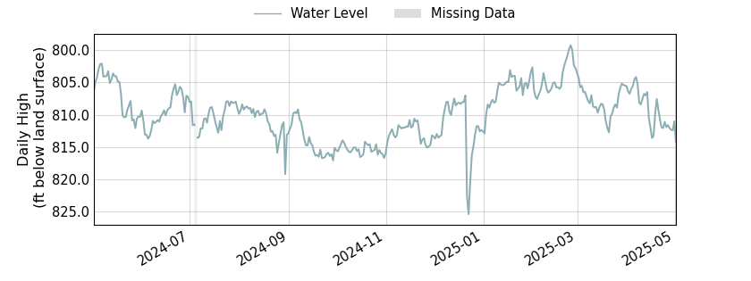 plot of past 1 year of well water level data