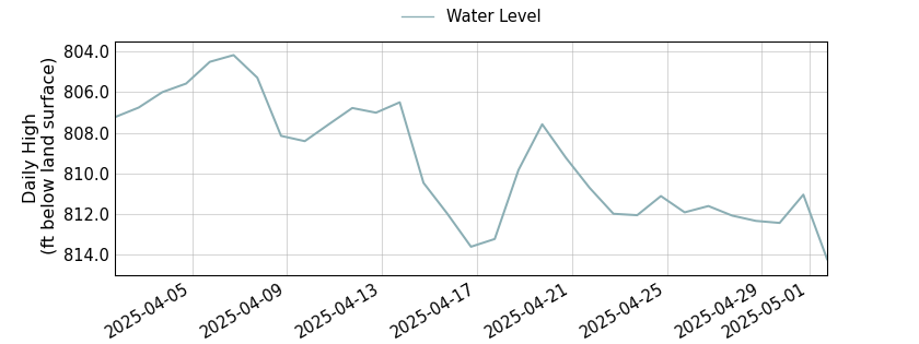 plot of past 30 days of well water level data