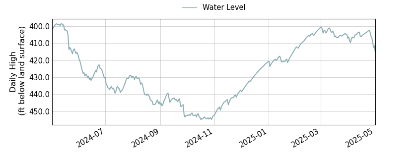 plot of past 1 year of well water level data
