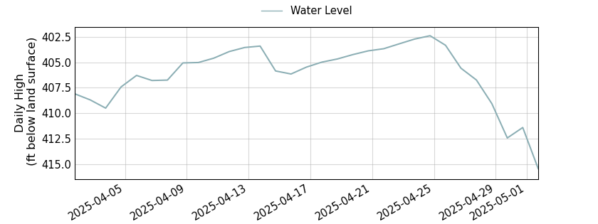 plot of past 30 days of well water level data