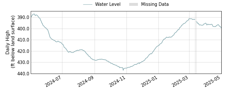 plot of past 1 year of well water level data
