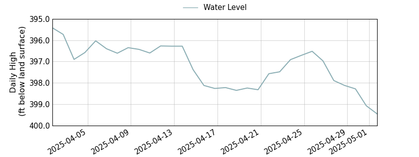 plot of past 30 days of well water level data