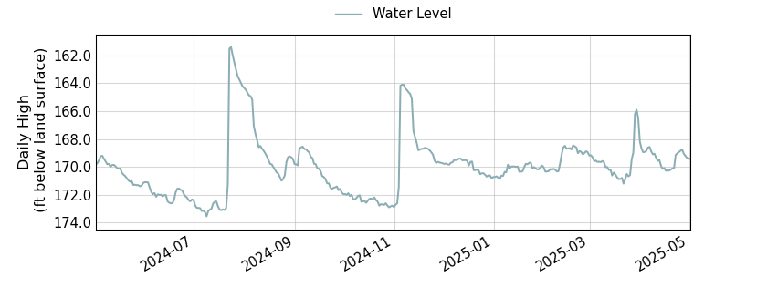 plot of past 1 year of well water level data