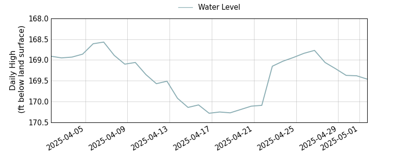 plot of past 30 days of well water level data