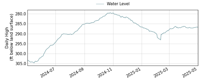 plot of past 1 year of well water level data