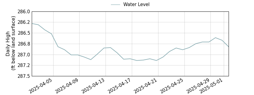 plot of past 30 days of well water level data