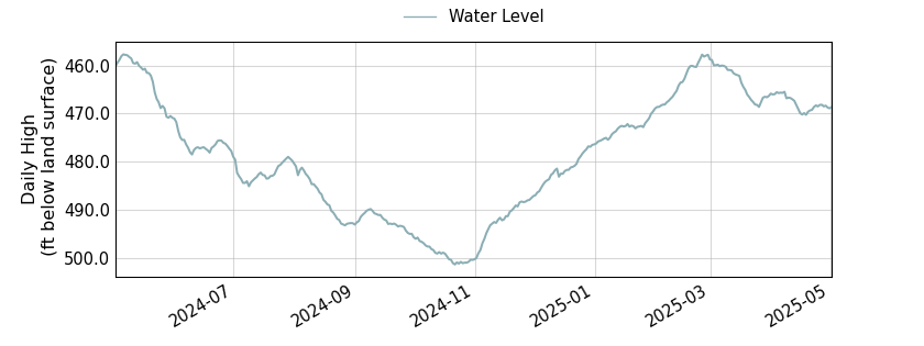 plot of past 1 year of well water level data