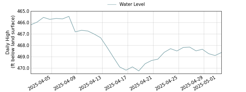 plot of past 30 days of well water level data