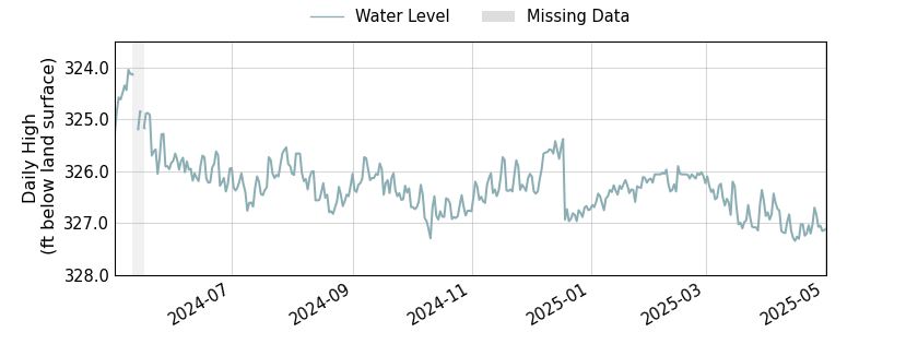 plot of past 1 year of well water level data