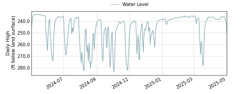 plot of past 1 year of well water level data