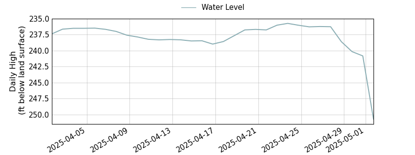 plot of past 30 days of well water level data