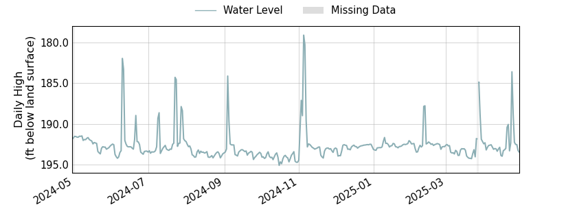 plot of past 1 year of well water level data