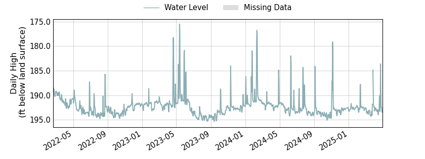 plot of entire period of record of well water level data